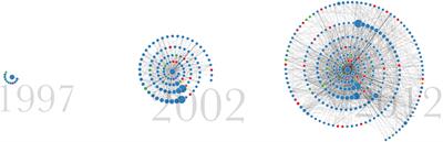 Leveraging Citation Networks to Visualize Scholarly Influence Over Time